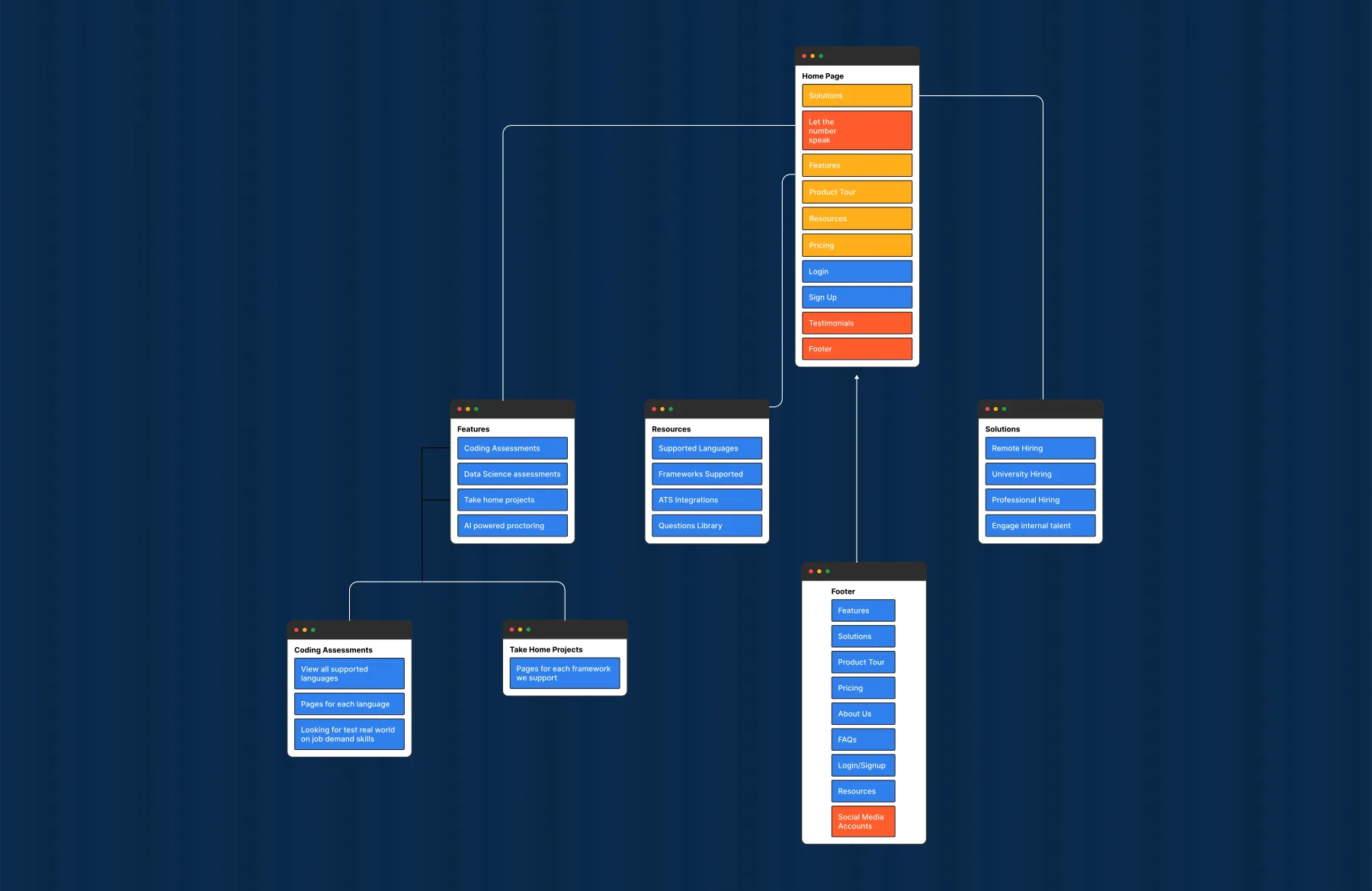Skillspace — the sitemap we followed