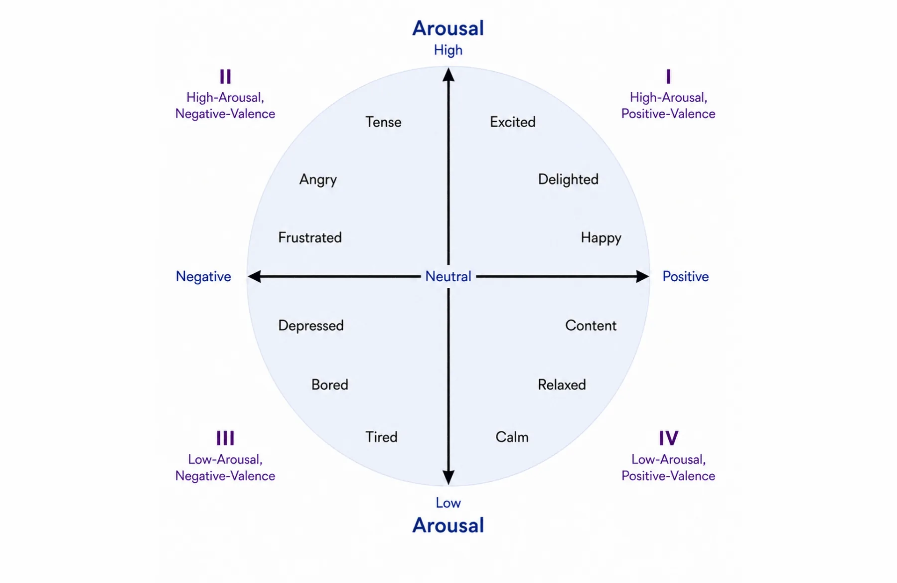 Moodoo — emotional valence–arousal matrix